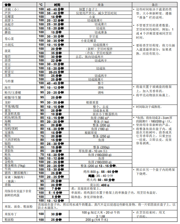 VALENTI蒸箱菜谱之清蒸鳕鱼