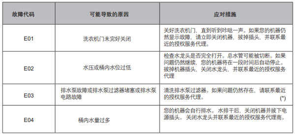 带你了解VALENTI洗衣机自动故障警告和应对措施