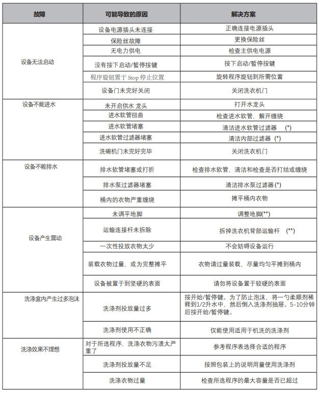 带你了解VALENTI洗衣机自动故障警告和应对措施
